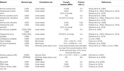 Stability Evaluation of Different Oblique Lumbar Interbody Fusion Constructs in Normal and Osteoporotic Condition – A Finite Element Based Study